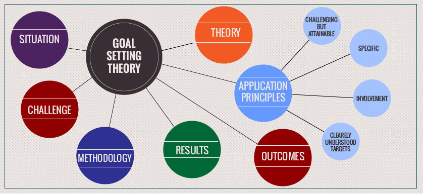 Performance Magazine Applying Goal Setting Theory In Practice An 