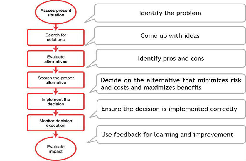 decision making and problem solving case study