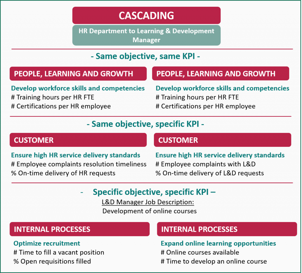 Performance Magazine How does cascading KPIs to the individual level ...