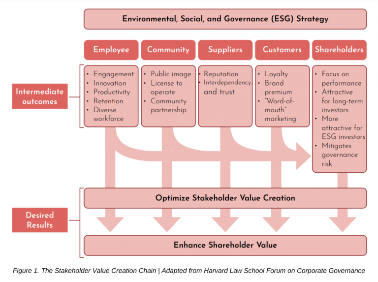Performance Magazine Partnering For Sustainability Stakeholder Engagement In Esg Strategy 9137