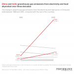 Chart of the Week: Greenhouse Gas Emissions in China and India