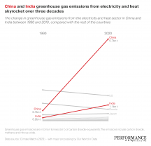 Chart of the Week: Greenhouse Gas Emissions in China and India