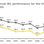 Working capital performance management