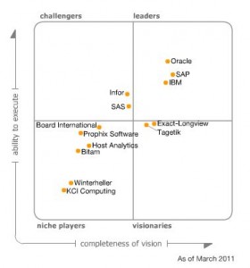 Performance Magazine Magic-Quadrant-for-CPM-Suites-2011 - Performance ...