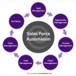 Key Performance Indicators for Sales Force Performance Management