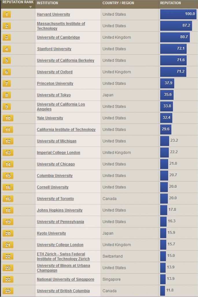 Performance Magazine The Times Higher Education World University ...