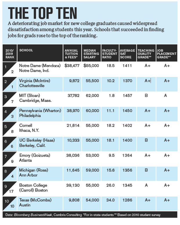 Performance Magazine Top 10 B -schools -Blog Post - Performance Magazine