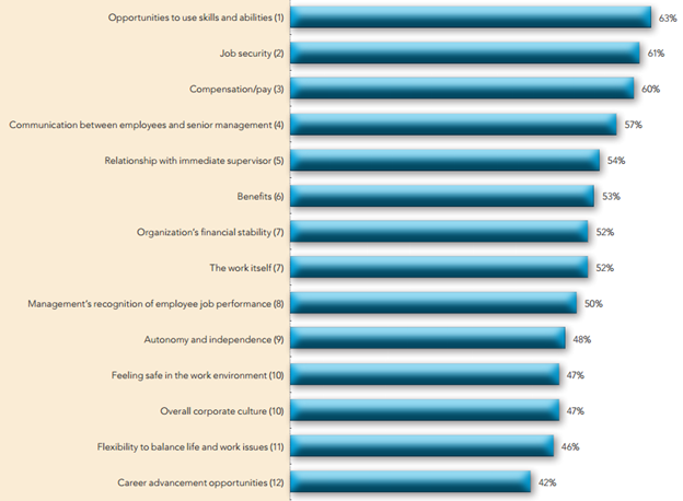 Performance Magazine What drives employee satisfaction? - Performance ...