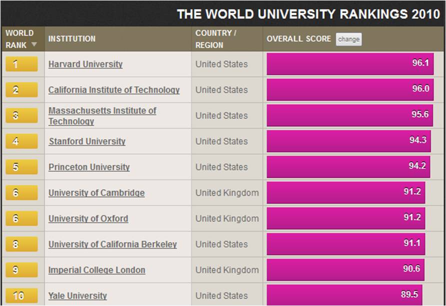 Performance Magazine the-world-university-rankings-2010 - Performance ...