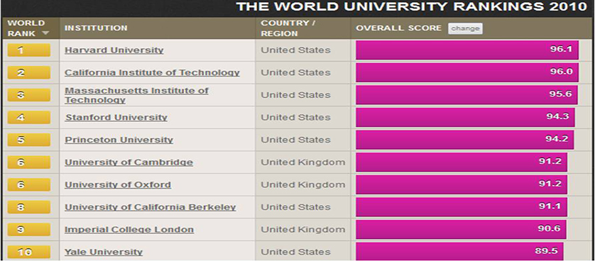 Performance Magazine The Times Higher Education World University