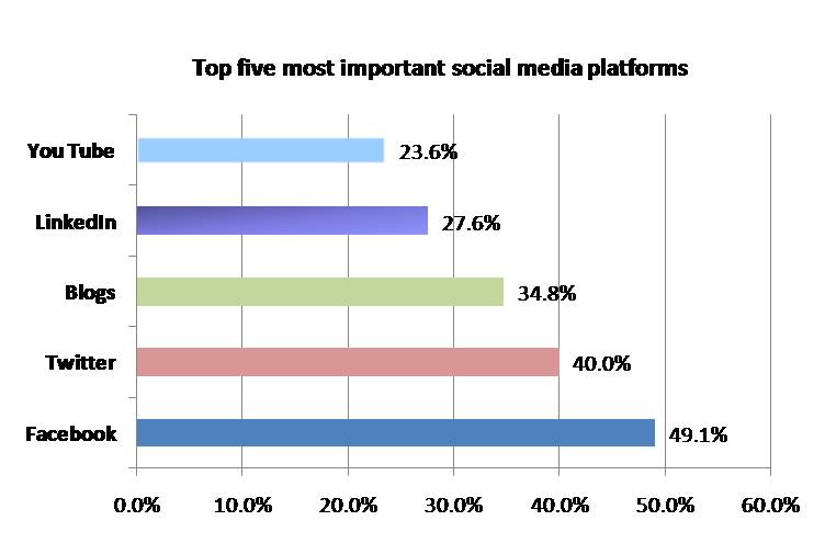 Performance Magazine top five most important social media platforms ...